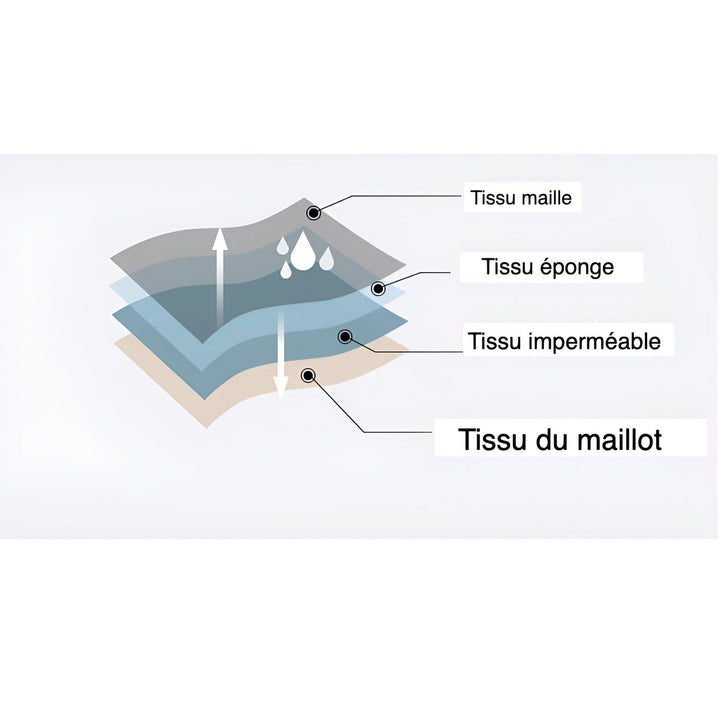 Diagramme montrant les couches de tissu : tissu maille (haut), tissu éponge, tissu imperméable, tissu du maillot (bas). Des flèches indiquent le flux d'humidité. Des gouttes d'eau sont visibles sur la couche de tissu éponge.